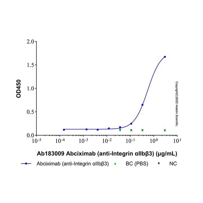 Abciximab (anti-Integrin αIIbβ3), 整合素 alpha-IIb/beta-3 抑制剂