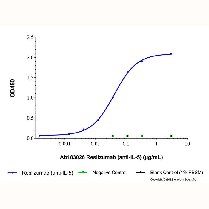 Reslizumab (anti-IL-5), 白细胞介素-5 抑制剂