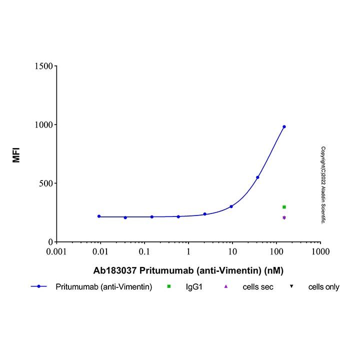 Pritumumab (anti-Vimentin), 其他