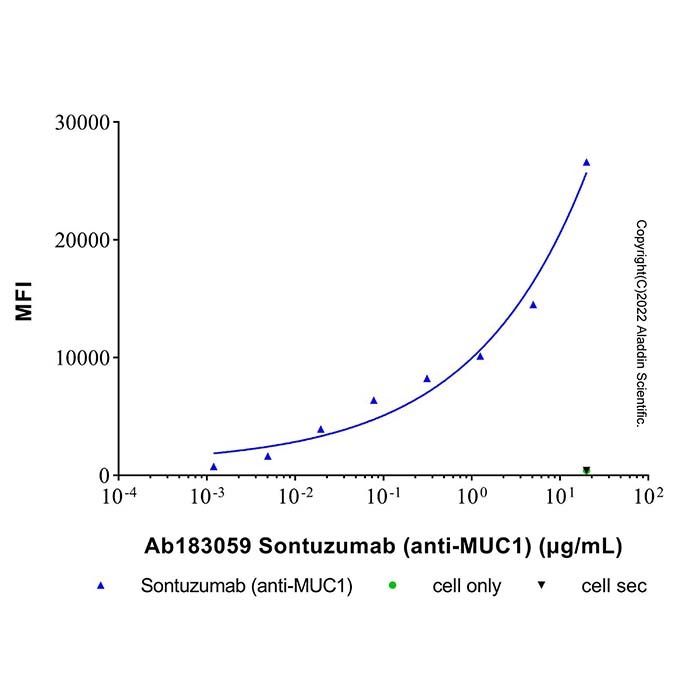 Sontuzumab (anti-MUC1), 其他 Mucin-1 的 OTHER