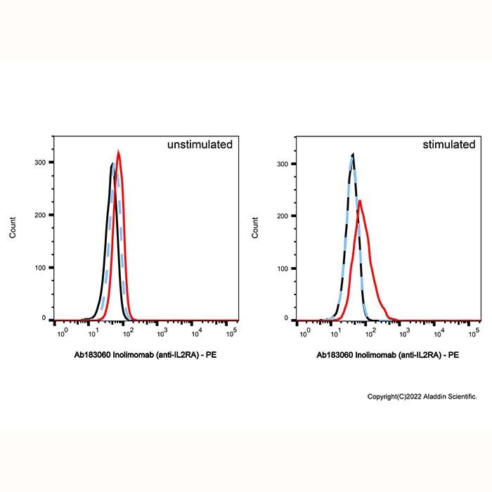 Inolimomab (anti-IL2RA), 白细胞介素-2 受体α链拮抗剂的拮抗剂