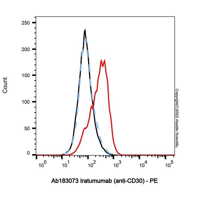 Iratumumab (anti-CD30), 肿瘤坏死因子受体超家族成员 8 其他的 OTHER