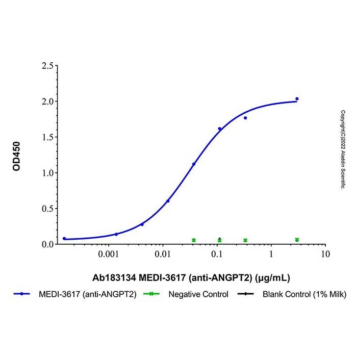 MEDI-3617 (anti-ANGPT2), 血管生成素-2 抑制剂
