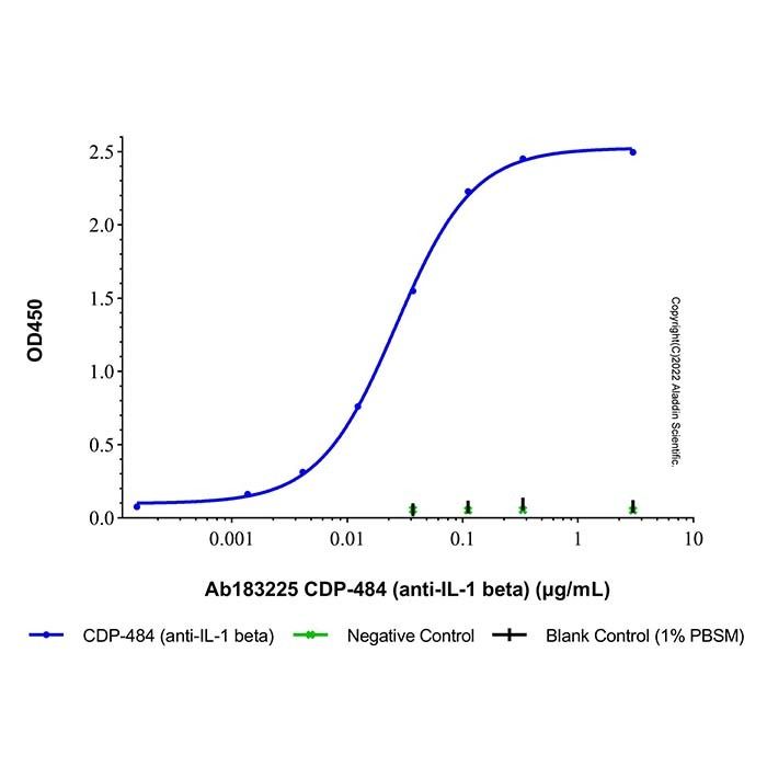 CDP-484 (anti-IL-1 beta), 白细胞介素-1β 抑制剂