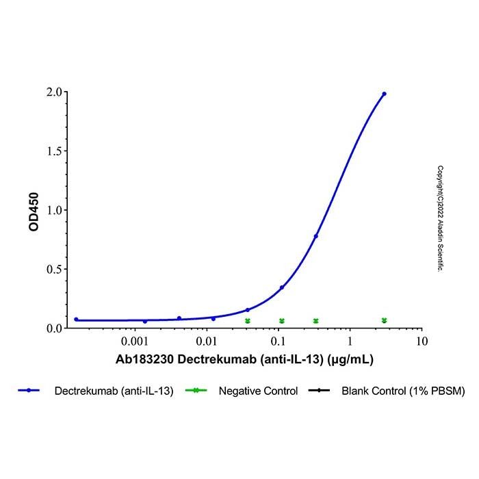 Dectrekumab (anti-IL-13)