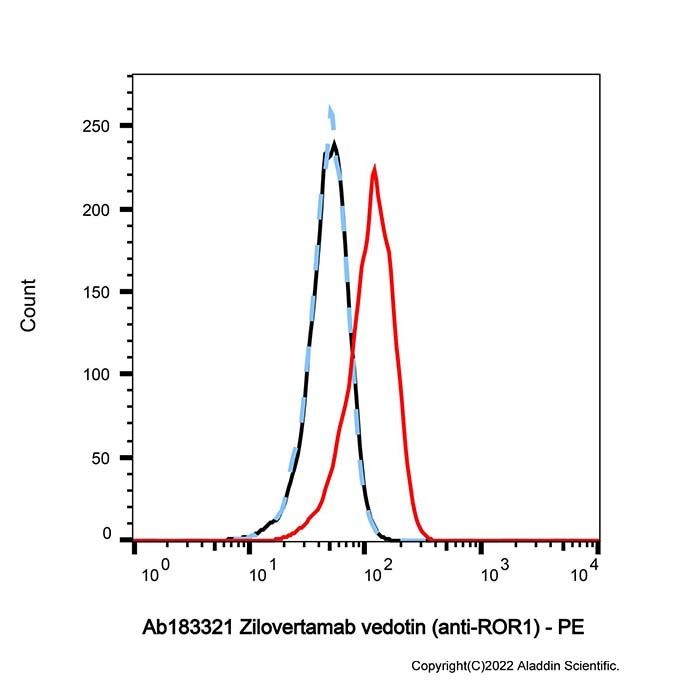 Zilovertamab vedotin (anti-ROR1)