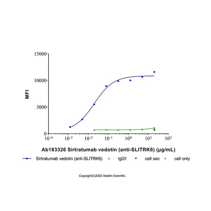 Sirtratumab vedotin (anti-SLITRK6)
