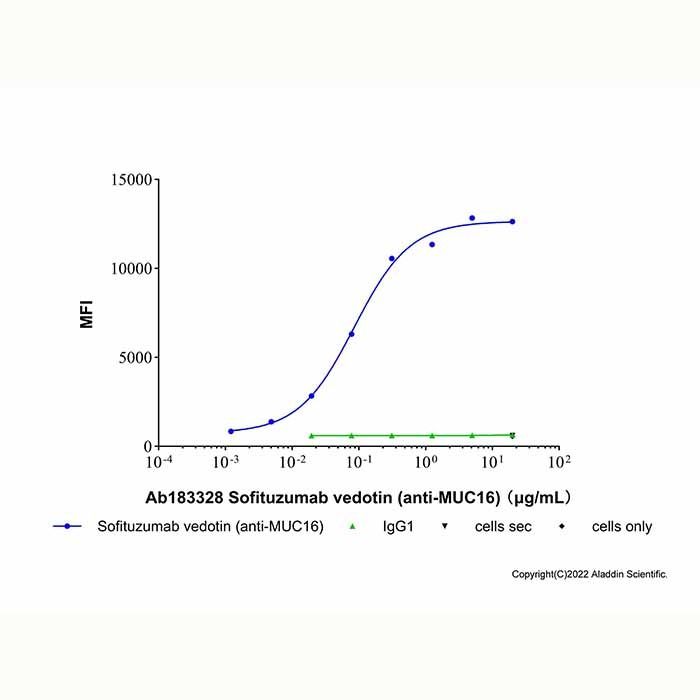 Sofituzumab vedotin (anti-MUC16), 粘蛋白-16 结合剂的结合剂