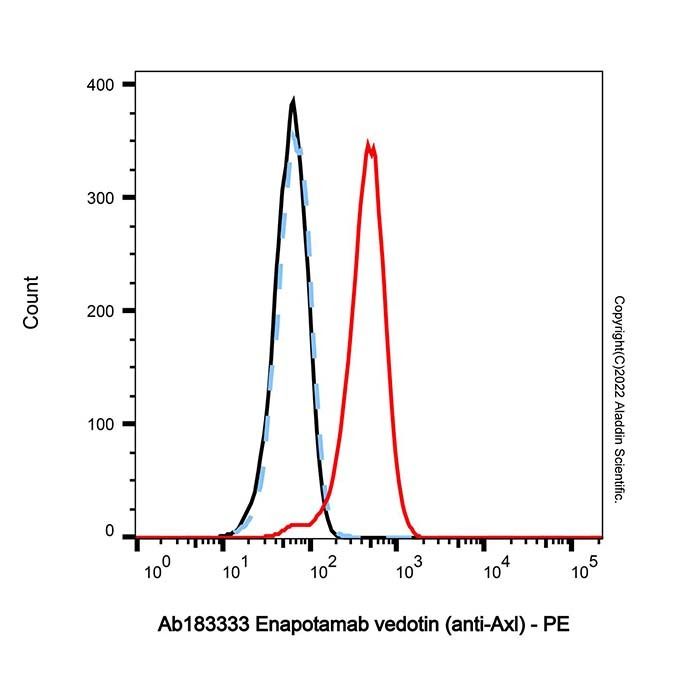 Enapotamab vedotin (anti-Axl), 微管蛋白抑制剂