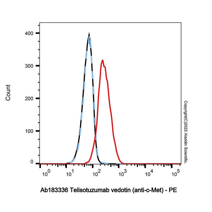 Telisotuzumab vedotin (anti-c-Met), 微管蛋白抑制剂