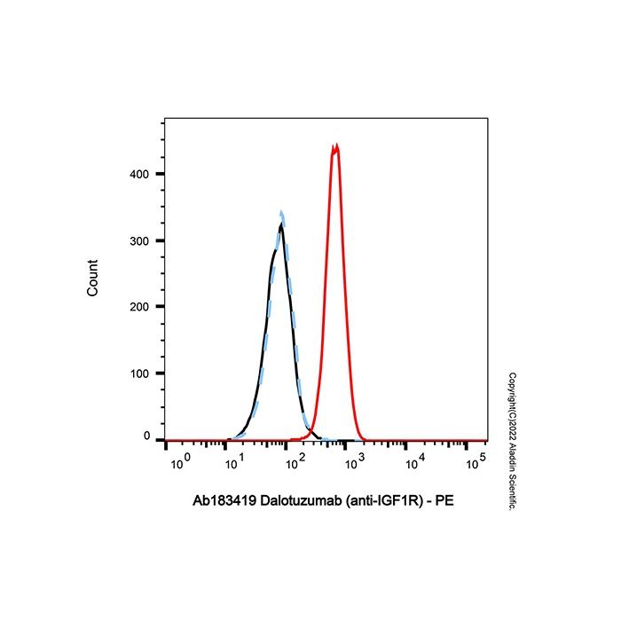 Dalotuzumab (anti-IGF1R), 胰岛素样生长因子 I 受体拮抗剂
