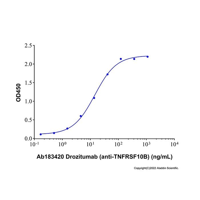 Drozitumab (anti-TNFRSF10B), 肿瘤坏死因子受体超家族成员 10B 激动剂的激动剂
