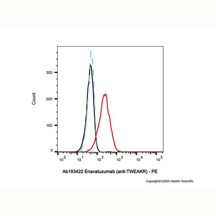 Enavatuzumab (anti-TWEAKR), 肿瘤坏死因子受体超家族成员 12A 激动剂的激动剂