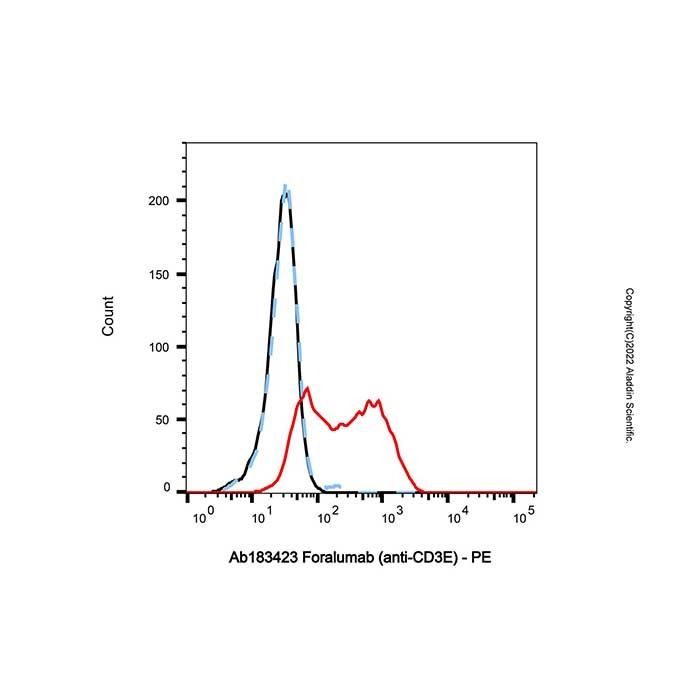 Foralumab (anti-CD3E), T 细胞表面糖蛋白 CD3 抑制剂