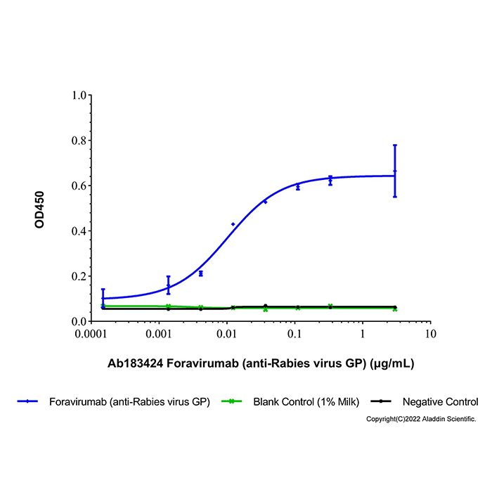 Foravirumab (anti-Rabies virus GP), 糖蛋白抑制剂