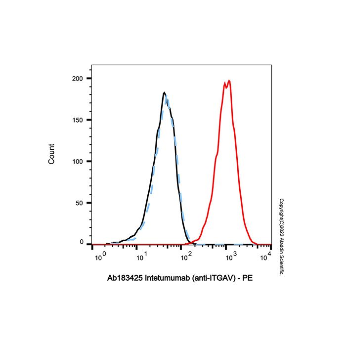 Intetumumab (anti-ITGAV), Integrin alpha-V/beta-3 拮抗剂