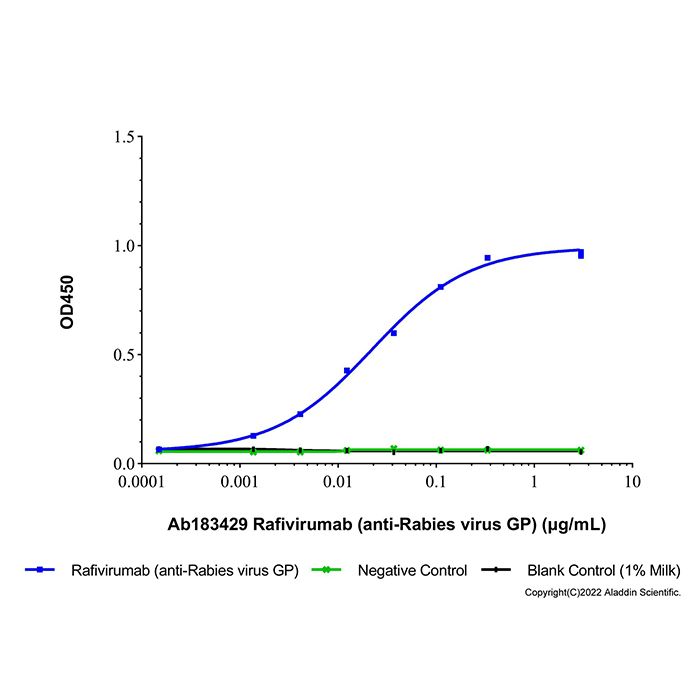 Rafivirumab (anti-Rabies virus GP), 糖蛋白抑制剂