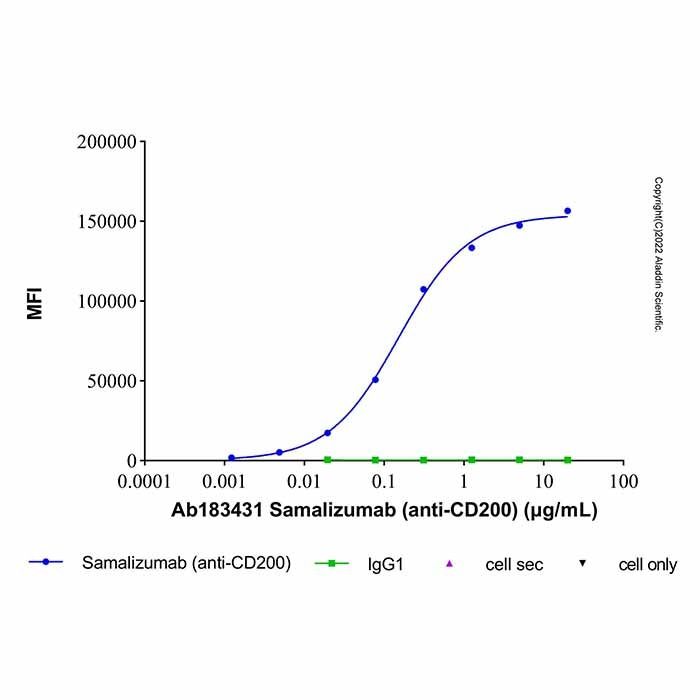 Samalizumab (anti-CD200), OX-2 膜糖蛋白抑制剂