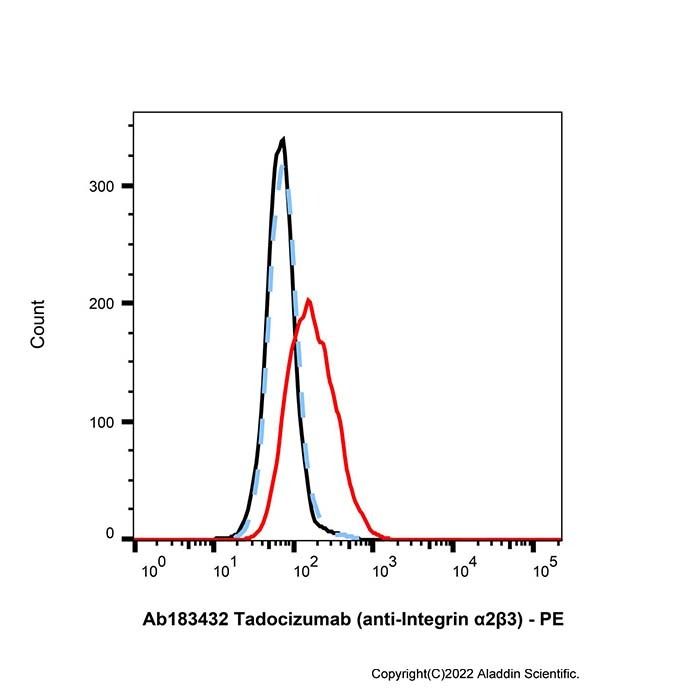 Tadocizumab (anti-Integrin α2β3), Integrin alpha-IIb/beta-3 拮抗剂