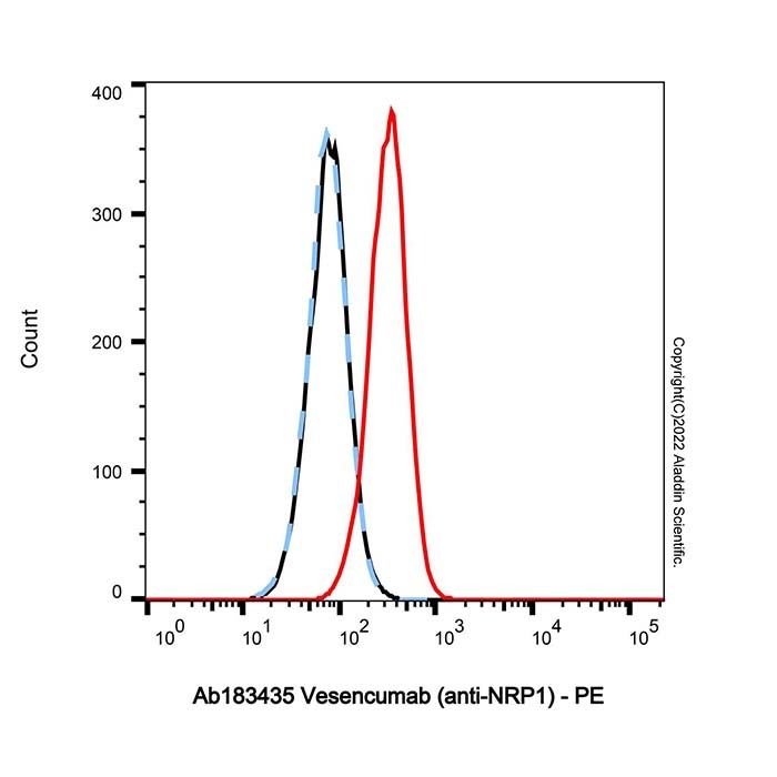 Vesencumab (anti-NRP1), 神经纤蛋白-1 抑制剂
