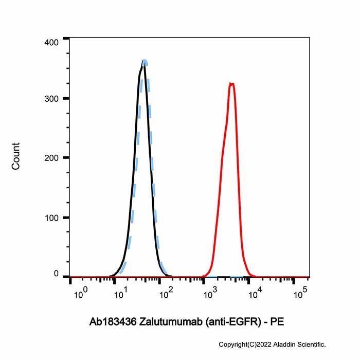 Zalutumumab (anti-EGFR), 表皮生长因子受体 erbB1 拮抗剂