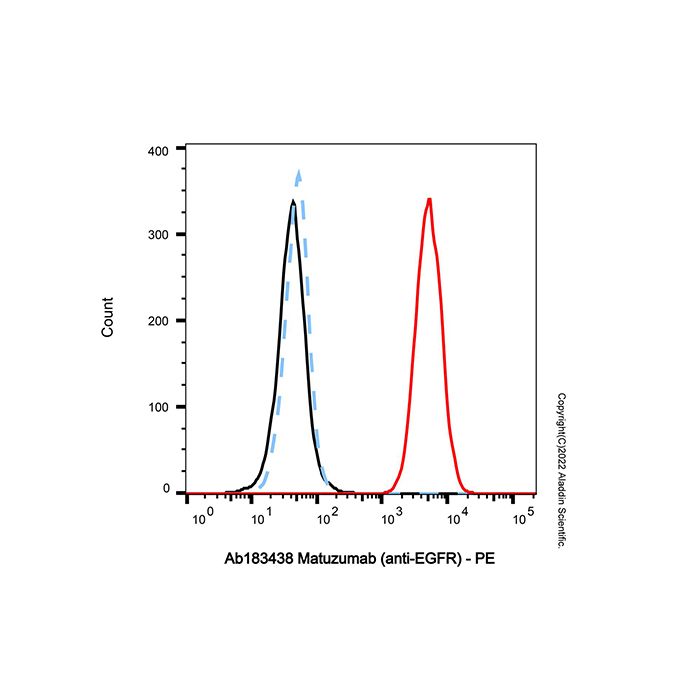Matuzumab (anti-EGFR), 表皮生长因子受体 erbB1 抑制剂