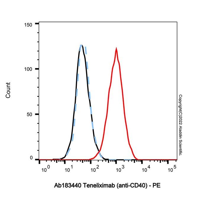 Teneliximab (anti-CD40), 肿瘤坏死因子受体超家族成员 5 部分激动剂的部分激动剂