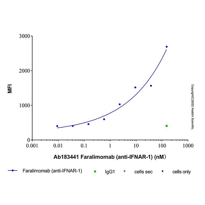 Faralimomab (anti-IFNAR-1), 干扰素α-1/13 结合剂的结合剂
