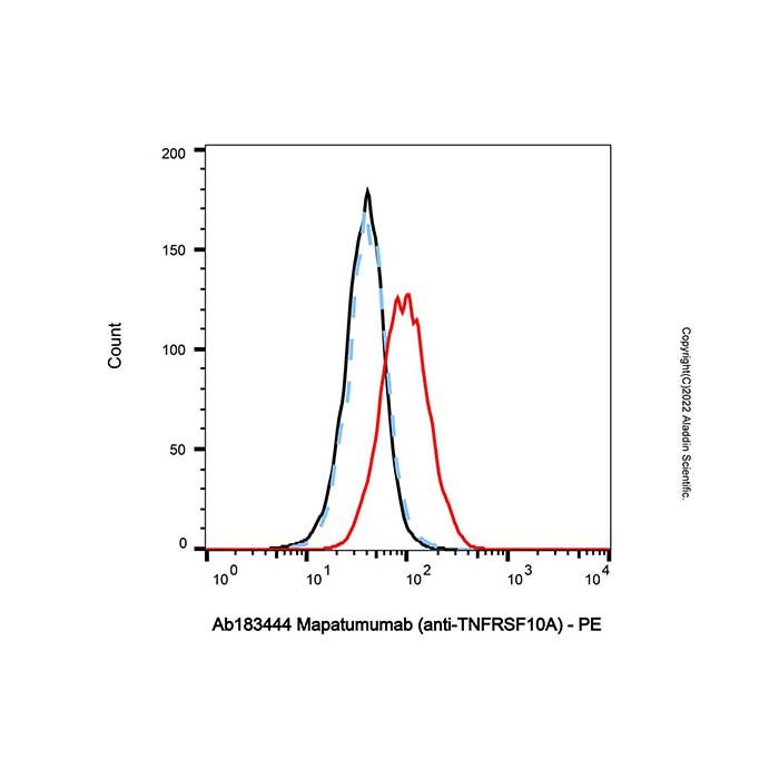 Mapatumumab (anti-TNFRSF10A), TRAIL 受体-1 激动剂的 AGONIST