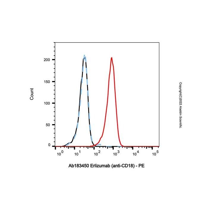 Erlizumab (anti-CD18), Integrin beta-2 的负调节剂