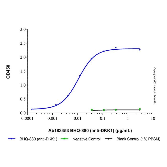BHQ-880 (anti-DKK1), Dickkopf 相关蛋白 1 抑制剂
