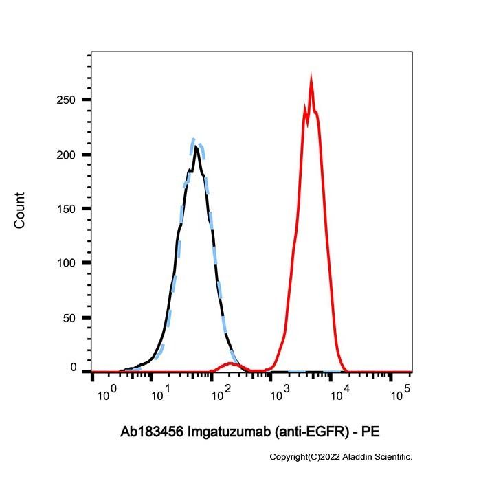 Imgatuzumab (anti-EGFR), 表皮生长因子受体 erbB1 抑制剂