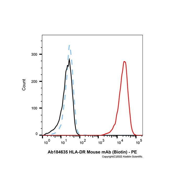 HLA-DR Mouse mAb (Biotin)