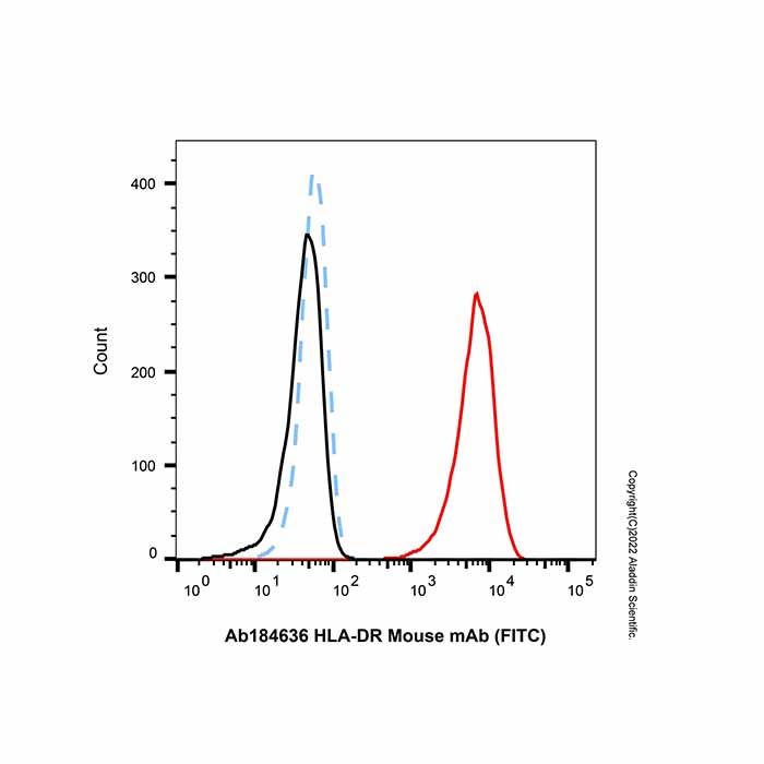 HLA-DR Mouse mAb (FITC)