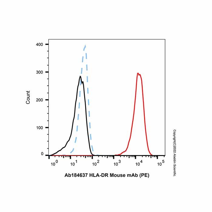 HLA-DR Mouse mAb (PE)