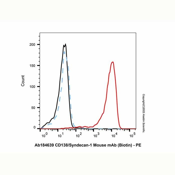 CD138/Syndecan-1 Mouse mAb (Biotin)