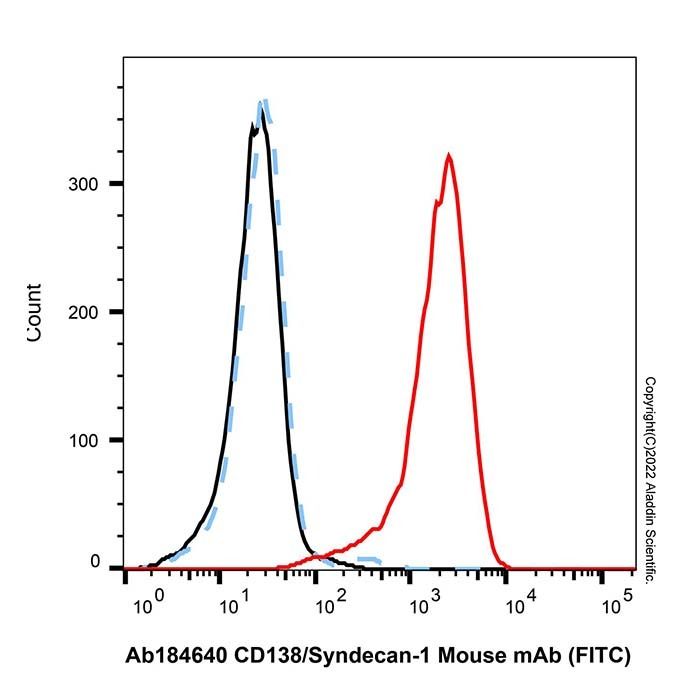 CD138/Syndecan-1 Mouse mAb (FITC)