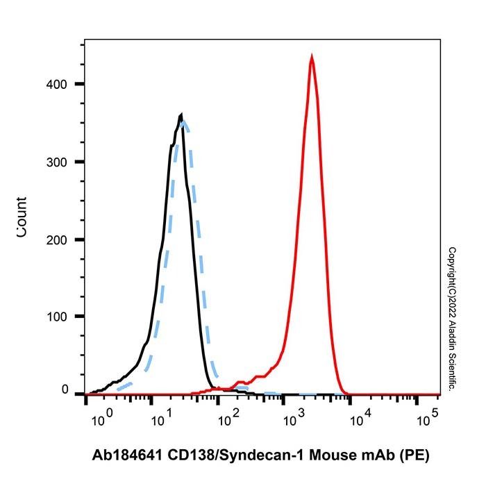 CD138/Syndecan-1 Mouse mAb (PE)