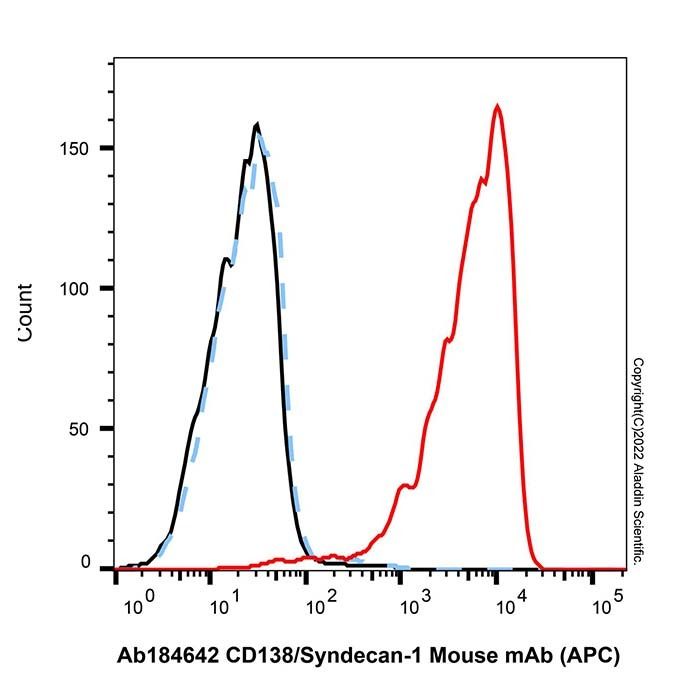 CD138/Syndecan-1 Mouse mAb (APC)