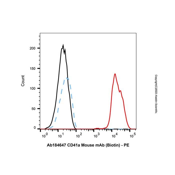 CD41a Mouse mAb (Biotin)