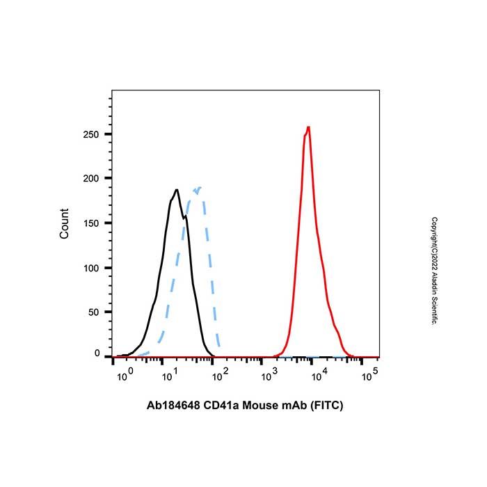 CD41a Mouse mAb (FITC)