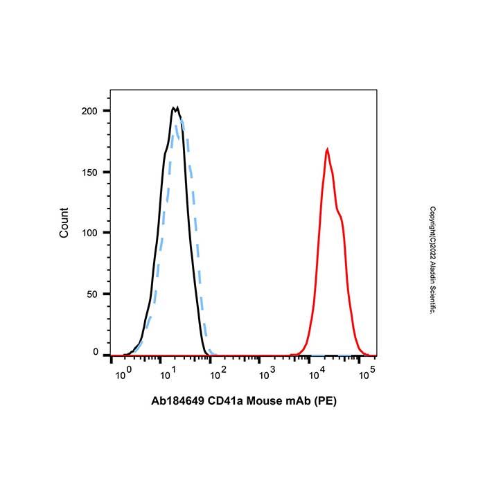 CD41a Mouse mAb (PE)