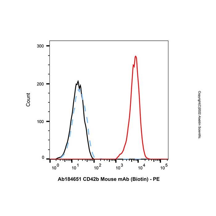 CD42b Mouse mAb (Biotin)