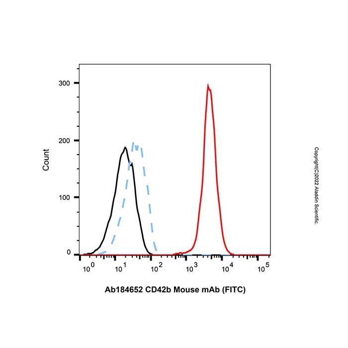 CD42b Mouse mAb (FITC)
