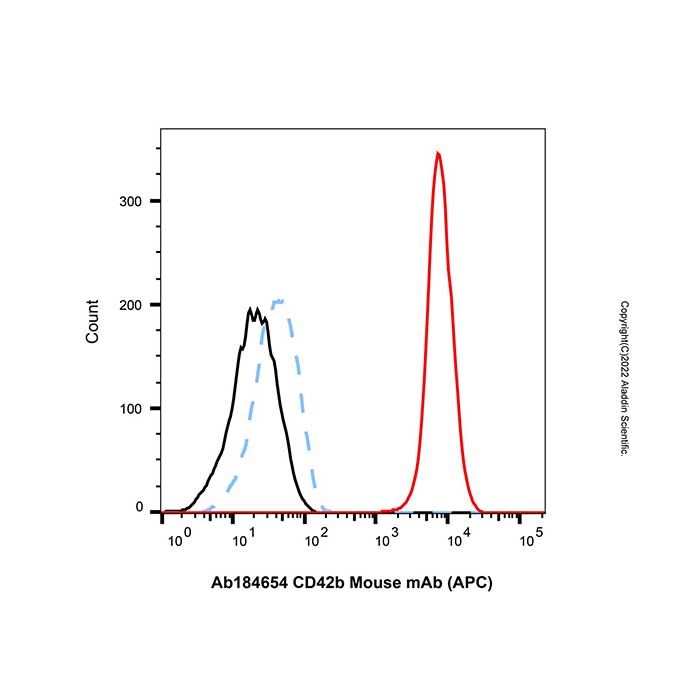 CD42b Mouse mAb (APC)