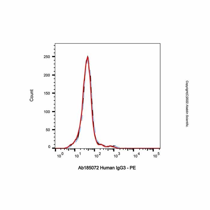 Human IgG3-kappa