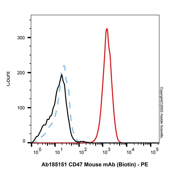 CD47 Mouse mAb (Biotin)