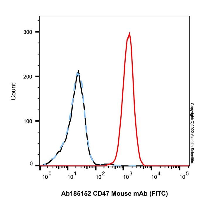 CD47 Mouse mAb (FITC)
