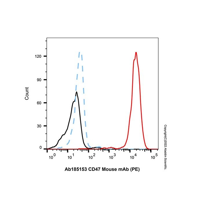 CD47 Mouse mAb (PE)