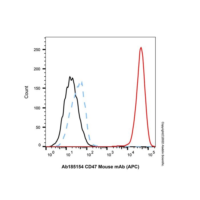 CD47 Mouse mAb (APC)